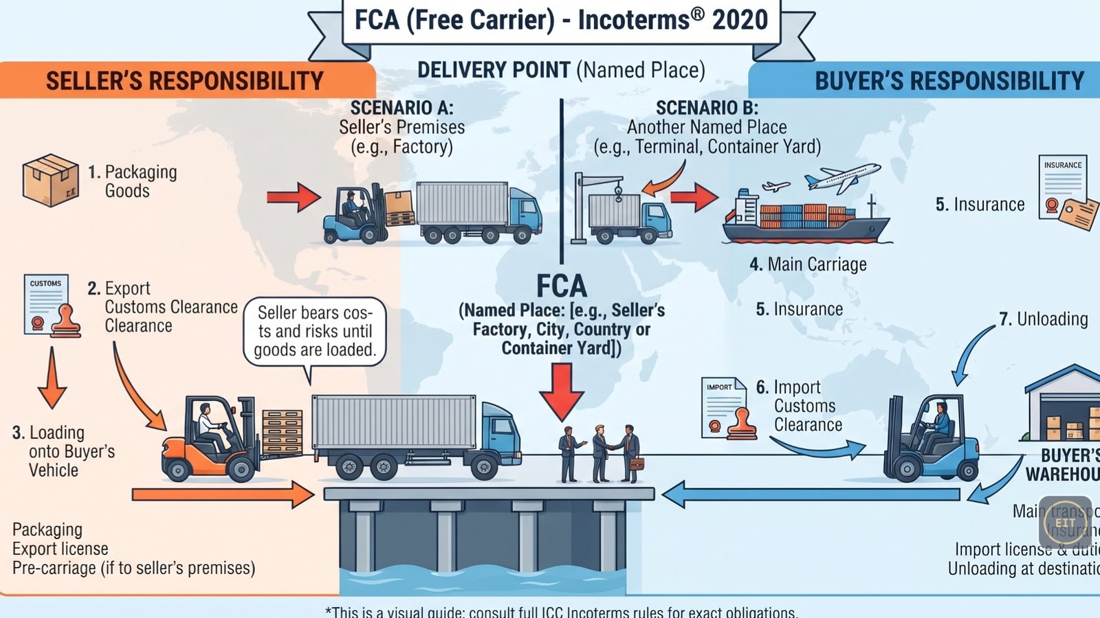 FCA Free Carrier Incoterm explained for exporters